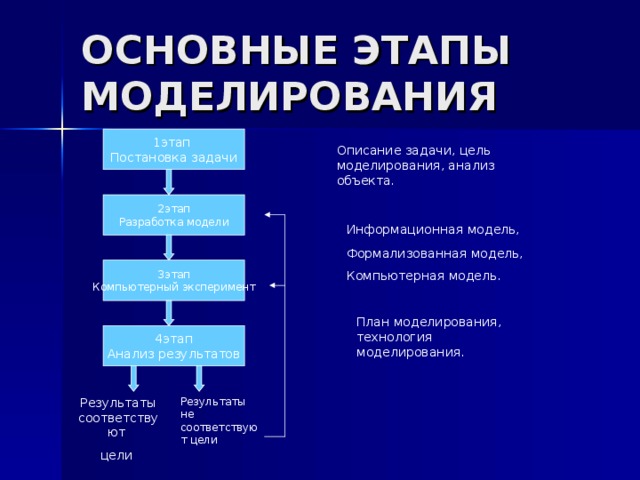 ОСНОВНЫЕ ЭТАПЫ МОДЕЛИРОВАНИЯ 1этап Постановка задачи Описание задачи, цель моделирования, анализ объекта. 2этап Разработка модели Информационная модель,  Формализованная модель, Компьютерная модель. 3этап Компьютерный эксперимент План моделирования, технология моделирования. 4этап Анализ результатов Результаты не соответствуют цели Результаты соответствуют цели  