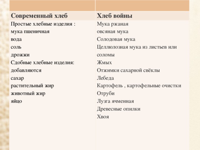 Современный хлеб Хлеб войны Простые хлебные изделия : мука пшеничная Мука ржаная вода овсяная мука соль Солодовая мука Целлюлозная мука из листьев или соломы дрожжи Жмых Сдобные хлебные изделия: Отжимки сахарной свёклы добавляются Лебеда сахар Картофель , картофельные очистки растительный жир животный жир Отруби  яйцо Лузга ячменная Древесные опилки Хвоя 