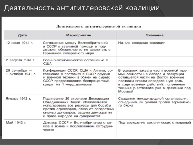 Деятельность антигитлеровской коалиции 