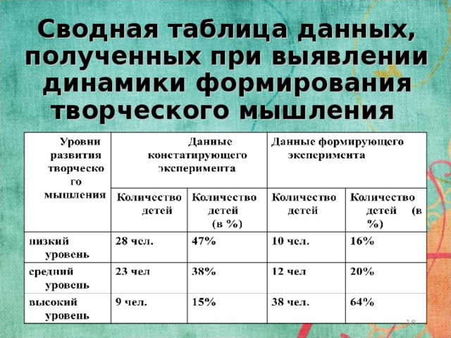 Сводная таблица данных, полученных при выявлении динамики формирования творческого мышления  