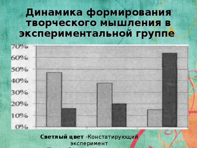 Динамика формирования творческого мышления в экспериментальной группе Светлый цвет -Констатирующий эксперимент Темный цвет- Контрольный эксперимент  
