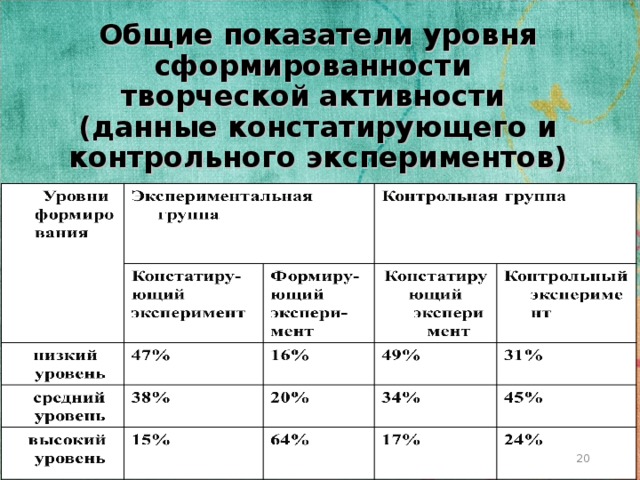 Общие показатели уровня сформированности  творческой активности  (данные констатирующего и контрольного  экспериментов)  