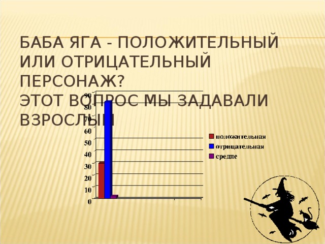 БАБА ЯГА - ПОЛОЖИТЕЛЬНЫЙ ИЛИ ОТРИЦАТЕЛЬНЫЙ ПЕРСОНАЖ?  ЭТОТ ВОПРОС МЫ ЗАДАВАЛИ ВЗРОСЛЫМ