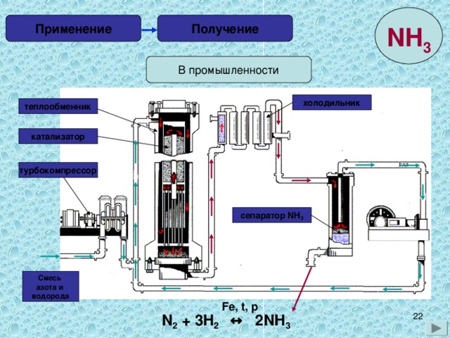 Получение Применение NH 3 В промышленности холодильник теплообменник катализатор турбокомпрессор сепаратор NH 3 Смесь азота и водорода Fe, t, p  N 2 + 3H 2 ↔ 2NH 3  