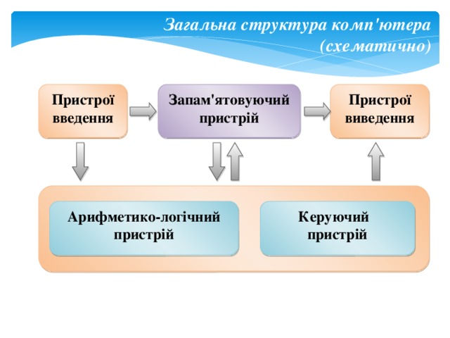 Загальна структура комп'ютера (схематично) Пристрої виведення Запам'ятовуючий пристрій Пристрої введення Арифметико-логічний пристрій Керуючий пристрій