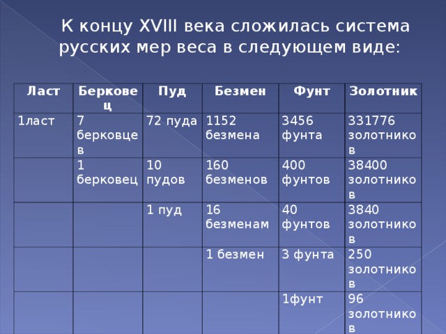К концу Х VIII века сложилась система русских мер веса в следующем виде: Ласт Берковец 1ласт 7 берковцев Пуд 1 берковец Безмен 72 пуда 1152 безмена 10 пудов Фунт 3456 фунта Золотник 1 пуд 160 безменов 331776 золотников 16 безменам 400 фунтов 38400 золотников 40 фунтов 1 безмен 3840 золотников 3 фунта 250 золотников 1фунт 96 золотников 