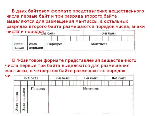  В двух байтовом формате представление вещественного числа первые байт и три разряда второго байта выделяются для размещения мантиссы, в остальных разрядах второго байта размещаются порядок числа, знаки числа и порядка.  В 4-байтовом формате представления вещественного числа пер­вые три байта выделяются для размещения мантиссы, в четвертом байте размещаются порядок числа, знаки числа и порядка. 