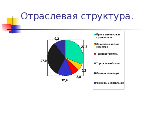 С помощью круговых диаграмм покажите промышленную специализацию германии франции и великобритании