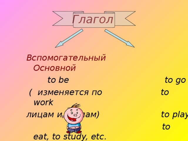 Глагол Вспомогательный   Основной  to be  to go  ( изменяется по to work лицам и числам) to play  to eat, to study, etc.  