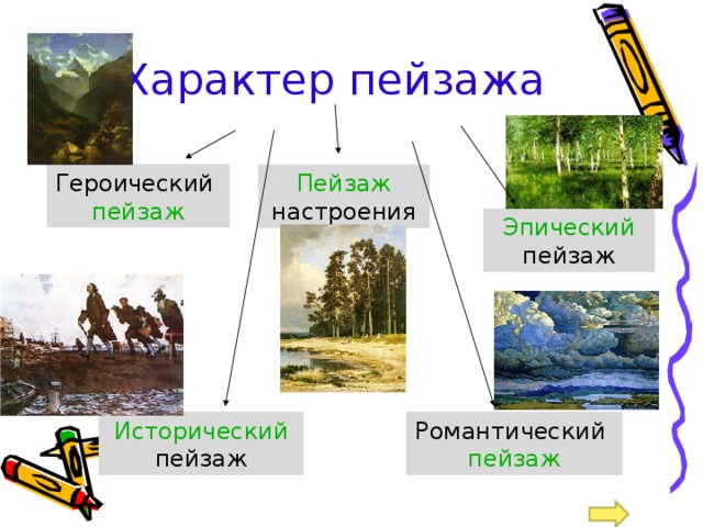 Характер  пейзажа Героический пейзаж Пейзаж настроения Эпический  пейзаж Романтический пейзаж Исторический пейзаж 