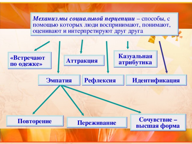 Механизмы социальной перцепции – способы, с помощью которых люди воспринимают, понимают, оценивают и интерпретируют друг друга Казуальная атрибутика «Встречают по одежке» Аттракция Рефлексия Эмпатия Идентификация Сочувствие – высшая форма Повторение Переживание 