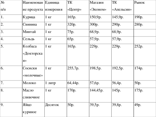 № п/п Наименование продукта 1. Единица измерения Курица 2. 3. ТК «Центр» 1 кг Свинина 4. 1 кг Минтай 165р. Магазин «Эконом» 5. 1 кг Сельдь 320р. ТК «Апельсин» 150,9р. 6. 1 кг Колбаса «Докторская» 75р. 300р. 145,9р. Рынок 7. 1 кг Сосиски «молочные» 65р. 68,9р. 290р. 190р. 8. Молоко 1 кг 165р. 57,9р. 68,9р. 280р. 1 литр 9. Масло сливочное 229р. 255,7р. 57,9р. 1 кг Яйцо куриное 198,5р. 64,44р. 229р. Десяток 57,6р. 170р. 252р. 192,5р. 50р. 144,45р. 174р. 56,4р. 39,5р. 145р. 50р. 175р. 39,8р. 49р. 