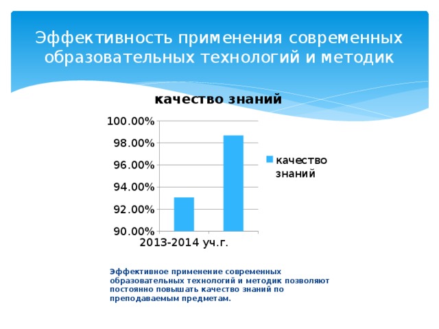 Эффективность применения современных образовательных технологий и методик Эффективное применение современных образовательных технологий и методик позволяют постоянно повышать качество знаний по преподаваемым предметам. 