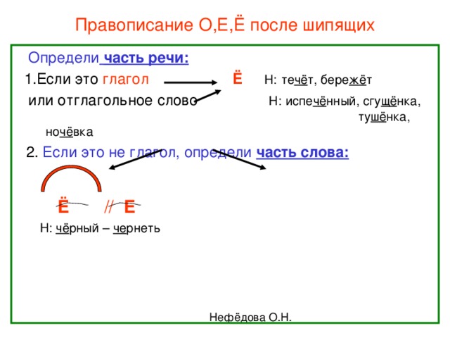 Правописание О,Е,Ё после шипящих  Определи  часть речи:  1.Если это глагол  Ё  Н:  те чё т, бере жё т  или отглагольное слово Н:  испе чё нный, сгу щё нка,       ту шё нка, но чё вка  2. Если это не глагол, определи часть слова:  Ё // Е  Н: чё рный – че рнеть