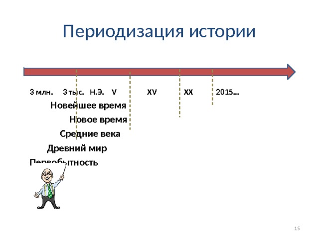 Периодизация истории    3 млн. 3 тыс. Н.Э. V XV XX 2015…        Новейшее время     Новое время     Средние века    Древний мир Первобытность                     