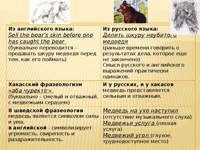 Из английского языка: Sell the bear’s skin before one has caught the bear Из русского языка: Хакасский фразеологизм В шведской фразеологии медведь является символом силы и ума, (буквально переводится – продавать шкуру медведя перед тем, как его поймать) Делить шкуру неубитого медведя «аба чуректiг» И у русских, и у хакасов медведь представляется сильным и отважным. Медведь на ухо наступил (отсутствие музыкального слуха) (буквально – смелый и отважный, с медвежьим сердцем) (раньше времени говорить о результатах дела, которое еще не закончено) в английской - символизирует угрюмость, свирепость и раздражительность. Медвежья услуга (плохая услуга) Смысл русского и английского выражений практически одинаков. Медвежий угол (глухое, труднодоступное место) 