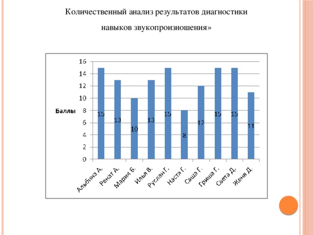 Презентация диагностика звукопроизношения