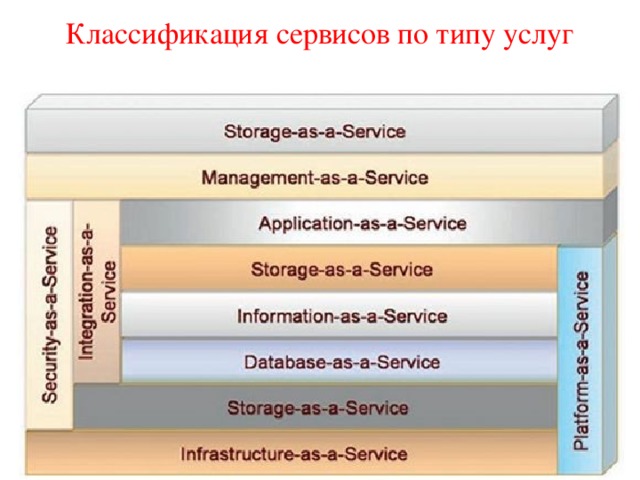 Классификация сервисов по типу услуг 