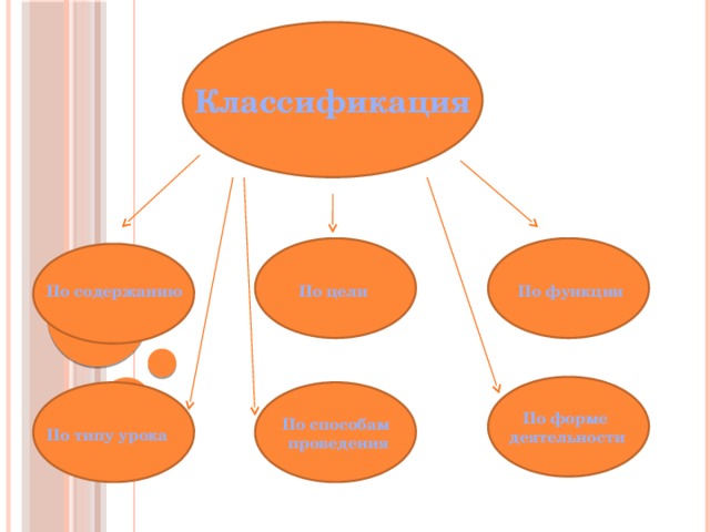 Классификация По содержанию По цели По функции По форме деятельности По способам проведения По типу урока 