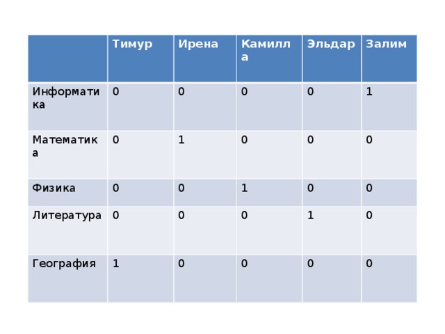 Тимур Информатика 0 Ирена Математика 0 Физика Камилла 0 0 Эльдар 1 Литература 0 0 0 0 География 0 Залим 1 0 1 0 1 0 0 0 0 1 0 0 0 0 0 