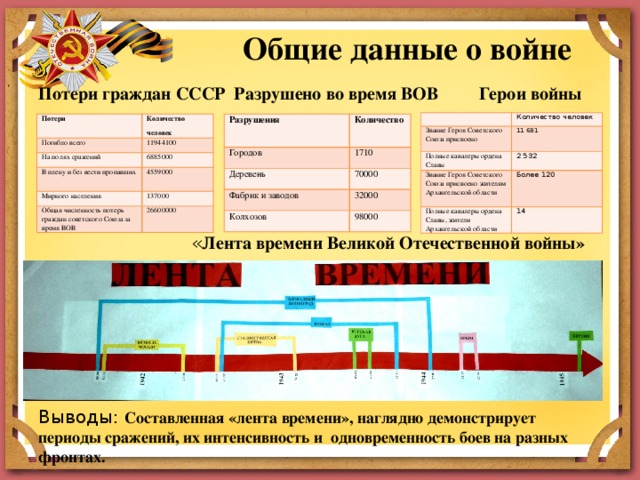 История вов в таблицах и схемах