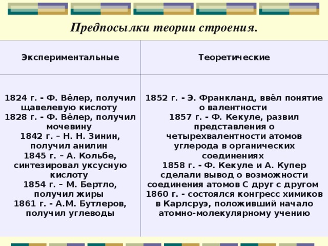 Предпосылки теории строения.  Экспериментальные Теоретические 1824 г. - Ф. Вёлер, получил щавелевую кислоту 1828 г. - Ф. Вёлер, получил мочевину 1842 г. – Н. Н. Зинин, получил анилин 1845 г. – А. Кольбе, синтезировал уксусную кислоту 1854 г. – М. Бертло, получил жиры 1861 г. - А.М. Бутлеров, получил углеводы 1852 г. - Э. Франкланд, ввёл понятие о валентности 1857 г. - Ф. Кекуле, развил представления о четырехвалентности атомов углерода в органических соединениях 1858 г. - Ф. Кекуле и А. Купер сделали вывод о возможности соединения атомов С друг с другом 1860 г. - состоялся конгресс химиков в Карлсруэ, положивший начало атомно-молекулярному учению 