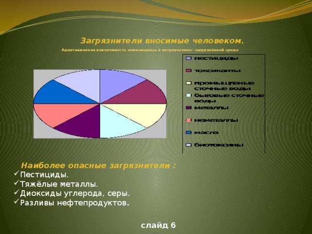 Адаптационная изменчивость земноводных в антропогенно- загрязнённой среде    Загрязнители вносимые человеком. Фотоснимок Наиболее опасные загрязнители : Пестициды. Тяжёлые металлы. Диоксиды углерода, серы. Разливы нефтепродуктов . слайд 6
