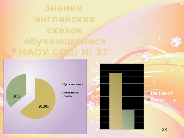 Знание английских сказок обучающимися МАОУ СОШ № 37   36% 64% 24 