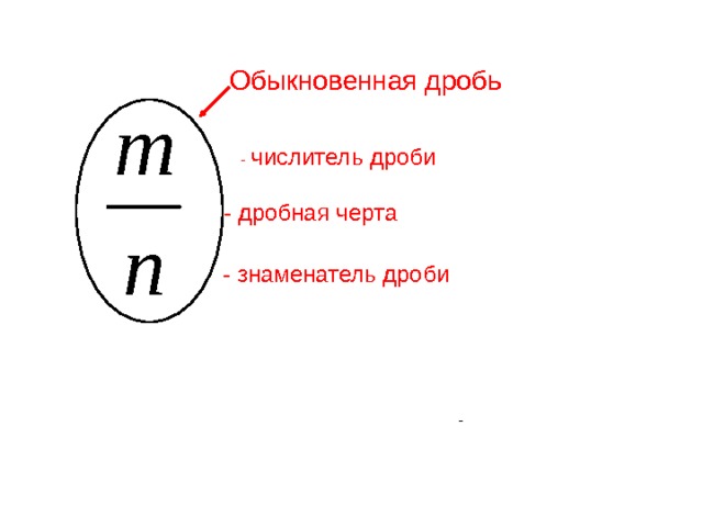 Обыкновенная дробь -  числитель дроби  - дробная черта - знаменатель дроби - 