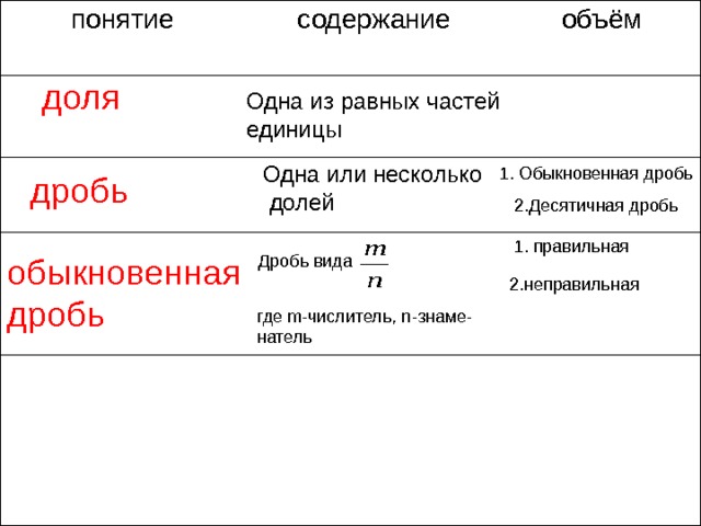понятие содержание объём доля Одна из равных частей единицы Одна или несколько  долей 1. Обыкновенная дробь дробь 2.Десятичная дробь 1. правильная обыкновенная дробь Дробь вида 2.неправильная где m -числитель, n -знаме- натель 