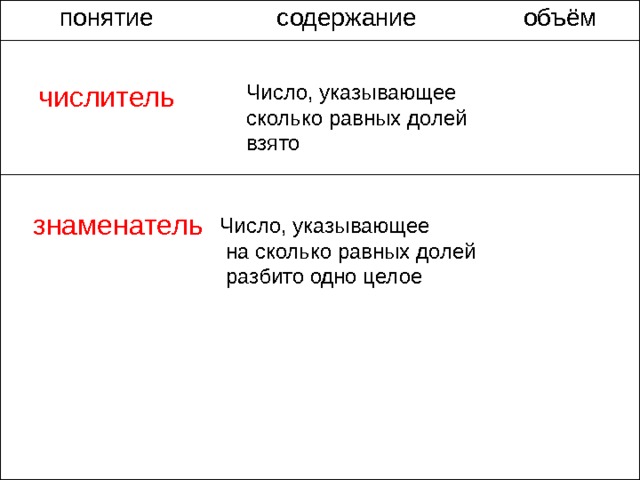 понятие содержание объём числитель Число, указывающее сколько равных долей взято знаменатель Число, указывающее  на сколько равных долей  разбито одно целое 
