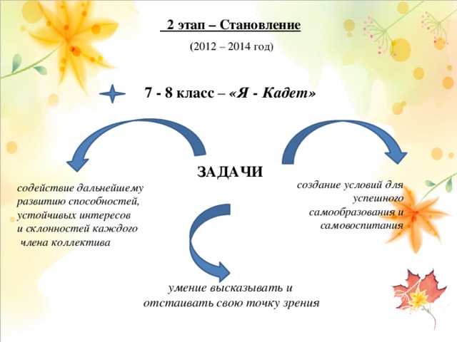  2 этап – Становление  ( 2012 – 2014 год)  7 - 8 класс – «Я - Кадет»     ЗАДАЧИ содействие дальнейшему развитию способностей, устойчивых интересов и склонностей каждого  члена коллектива     умение высказывать и  отстаивать свою точку зрения  создание условий для успешного самообразования и самовоспитания 