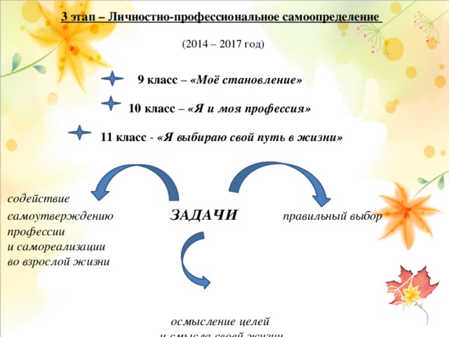 3 этап – Личностно-профессиональное самоопределение   (2014 – 2017 год) 9 класс – «Моё становление» 10 класс – «Я и моя профессия» 11 класс - «Я выбираю свой путь в жизни»   содействие самоутверждению ЗАДАЧИ правильный выбор профессии и самореализации во взрослой жизни    осмысление целей и смысла своей жизни   