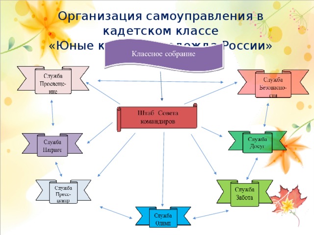 Схема самоуправления класса