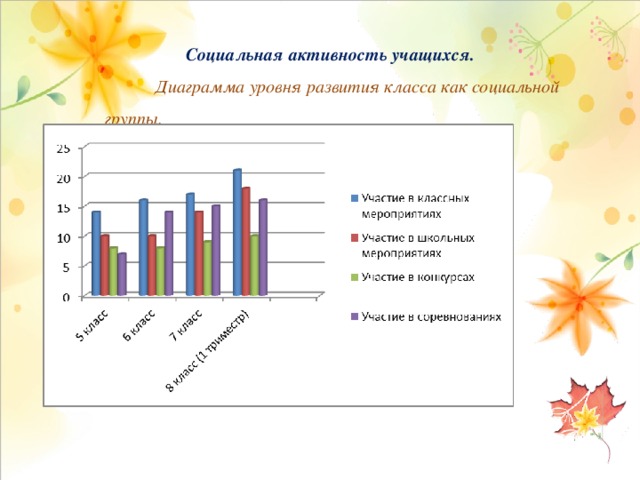 Диаграмма учеников в классе. Социальная активность класса. Диаграмма уровни социальной активности студентов. Диагностика социальной активности студентов.