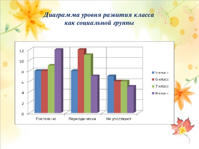 Диаграмма уровня развития класса как социальной группы 
