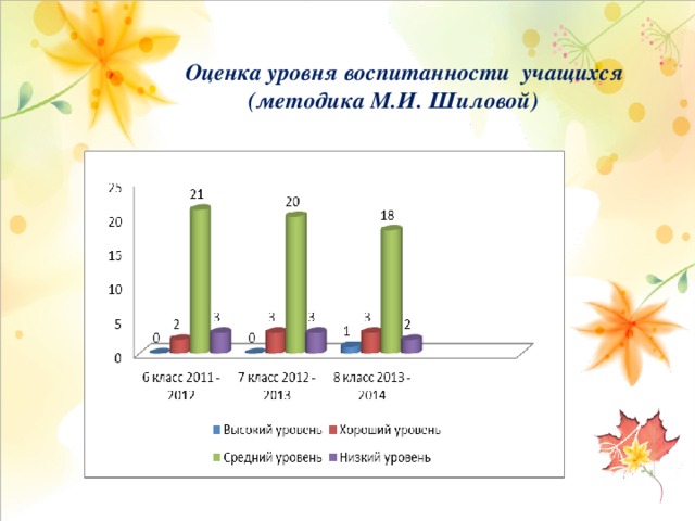 Схема экспертной оценки уровня воспитанности методика н п капустиной