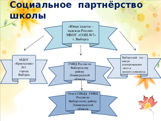 Схема социального партнерства в школе