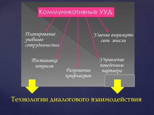 Технологии диалогового взаимодействия 