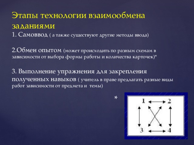 Этапы технологии взаимообмена заданиями 1. Самоввод ( а также существуют другие методы ввода) 2.Обмен опытом (может происходить по разным схемам в зависимости от выбора формы работы и количества карточек)* 3. Выполнение упражнения для закрепления полученных навыков ( учитель в праве предлагать разные виды работ зависимости от предмета и темы) * 