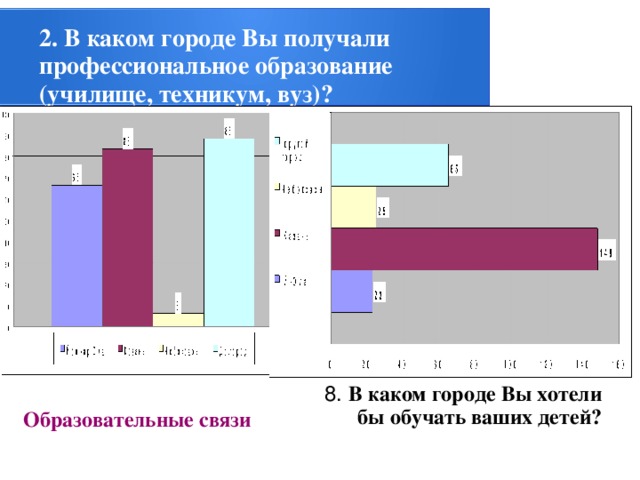 2. В каком городе Вы получали профессиональное образование (училище, техникум, вуз)?  8. В каком городе Вы хотели бы обучать ваших детей?  Образовательные связи 