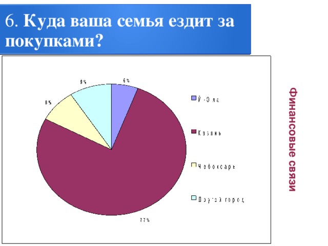 Финансовые связи 6. Куда ваша семья ездит за покупками? 