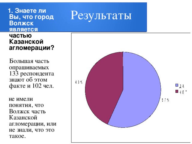 Результаты  1. Знаете ли Вы, что город  Волжск  является частью Казанской агломерации?  Большая часть опрашиваемых 133 респондента знают об этом факте и 102 чел.  не имели понятия, что Волжск часть Казанской агломерации, или не знали, что это такое. 