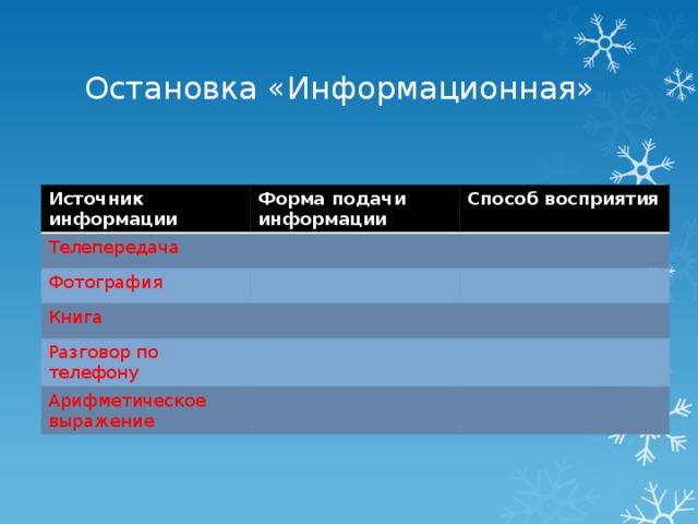 Остановка «Информационная» Источник информации Форма подачи информации Телепередача Способ восприятия Фотография Книга Разговор по телефону Арифметическое выражение 