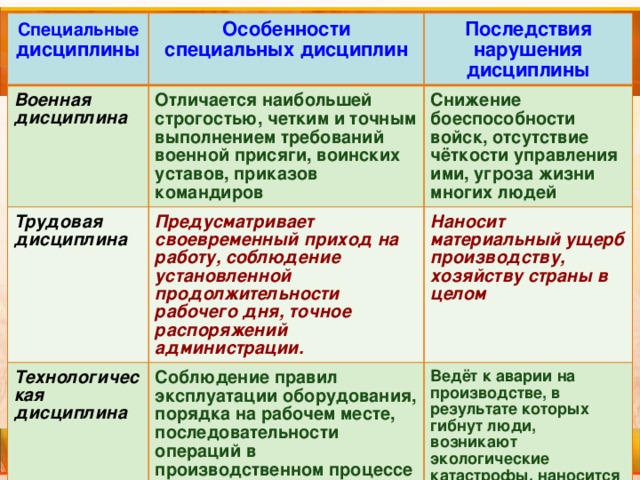 Специальные дисциплины Особенности специальных дисциплин Военная дисциплина Отличается наибольшей строгостью, четким и точным выполнением требований военной присяги, воинских уставов, приказов командиров Трудовая дисциплина Последствия нарушения дисциплины Предусматривает своевременный приход на работу, соблюдение установленной продолжительности рабочего дня, точное распоряжений администрации. Технологическая дисциплина Снижение боеспособности войск, отсутствие чёткости управления ими, угроза жизни многих людей Соблюдение правил эксплуатации оборудования, порядка на рабочем месте, последовательности операций в производственном процессе Наносит материальный ущерб производству, хозяйству страны в целом Ведёт к аварии на производстве, в результате которых гибнут люди, возникают экологические катастрофы, наносится материальный ущерб. 