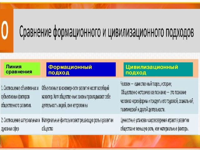 Линия сравнения Формационный подход Цивилизационный подход 