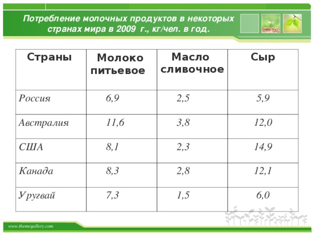 Потребление молочных продуктов в некоторых странах мира в 2009 г., кг/чел. в год.  Страны  Молоко  питьевое  Россия  Масло сливочное  6,9  Австралия  США  Сыр 2,5  11,6  Канада  8,1  3,8  5,9 12,0 2,3  8,3  Уругвай  14,9 2,8  7,3  12,1 1,5  6,0 