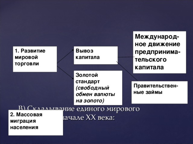 Международ-ное движение предпринима-тельского капитала 1. Развитие мировой торговли  Вывоз капитала Золотой стандарт (свободный обмен валюты на золото)  Правительствен-ные займы  В) Складывание единого мирового хозяйства в начале XX века: 2. Массовая миграция населения 