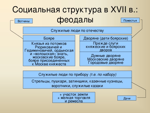 Социальная структура в XVII в.: феодалы Поместья Вотчины Служилые люди по отечеству Бояре Дворяне (дети боярские) Князья из потомков Рюриковичей и Гедиминовичей, ордынская и «волошская» знать, московские бояре, бояре присоединенных к Москве княжеств Прежде слуги княжеские и боярских дворов Думные дворяне Московские дворяне Городовые дворяне Служилые люди по прибору (т.е. по набору) Стрельцы, пушкари, затинщики, казенные кузнецы, воротники, служилые казаки + участок земли + мелкая торговля и ремесла Дачи 