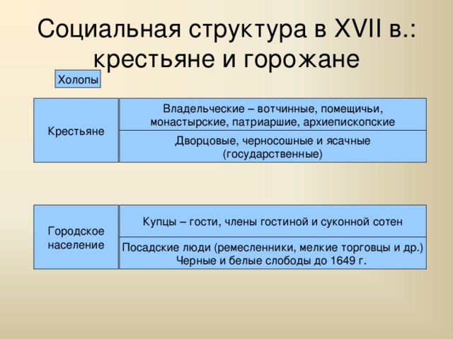 Социальная структура в XVII в.: крестьяне и горожане Холопы Крестьяне Владельческие – вотчинные, помещичьи, монастырские, патриаршие, архиепископские Дворцовые, черносошные и ясачные (государственные) Городское население Купцы – гости, члены гостиной и суконной сотен Посадские люди (ремесленники, мелкие торговцы и др.) Черные и белые слободы до 1649 г. 